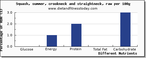 chart to show highest glucose in summer squash per 100g